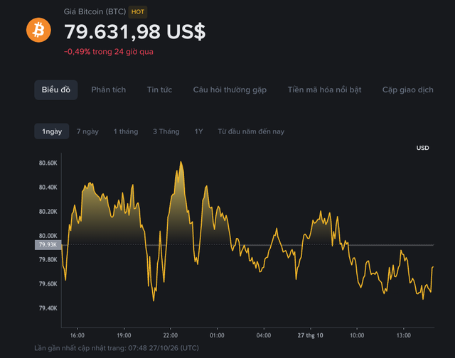 V&igrave; sao Bitcoin bất ngờ thủng đ&aacute;y 80.000 USD? - Ảnh 1.