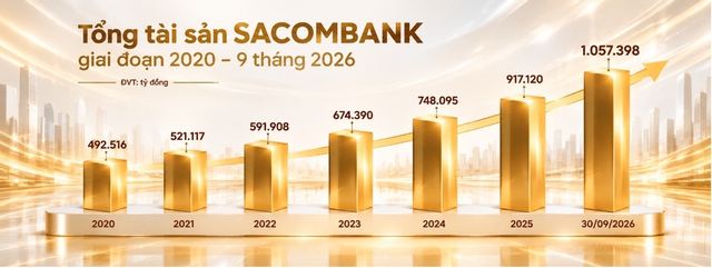 SACOMBANK giảm biên lợi nhuận cho vay, hỗ trợ doanh nghiệp tiếp cận vốn - Ảnh 1.