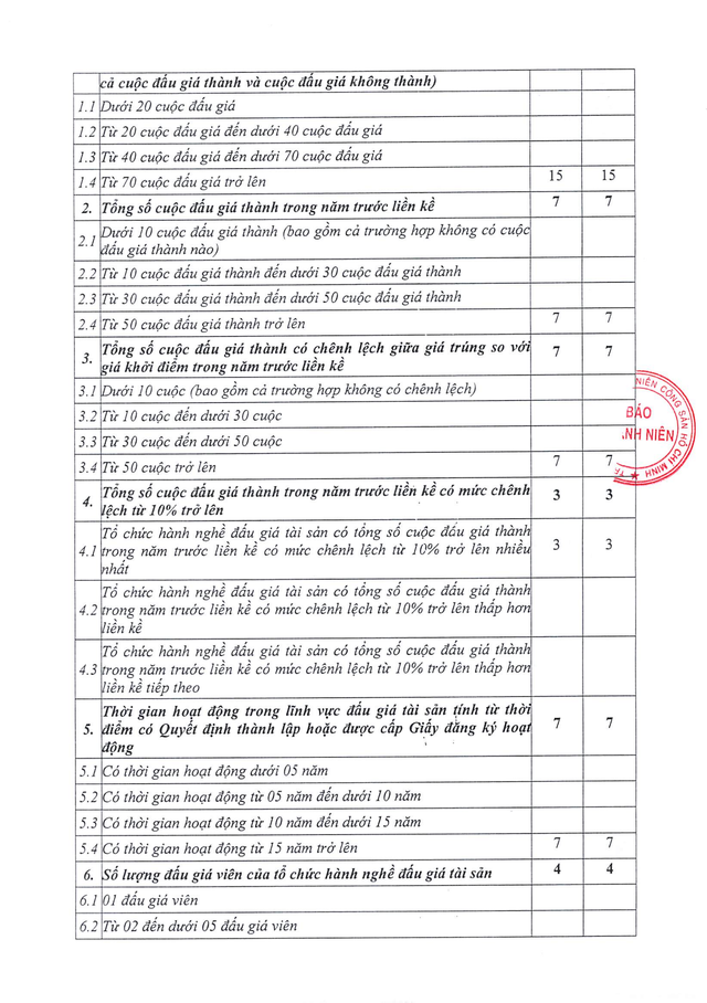 Th&ocirc;ng b&aacute;o kết quả lựa chọn tổ chức h&agrave;nh nghề đấu gi&aacute; t&agrave;i sản  - Ảnh 3.