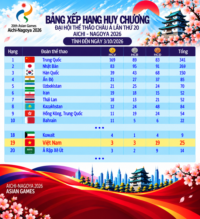 Bảng xếp hạng huy chương ASIAD ngày 3.10: Việt Nam tăng 2 bậc nhờ giành thêm 1 HCV, Thái Lan có kỷ lục- Ảnh 5.