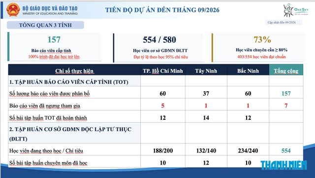 TP.HCM chi hơn 136 tỉ đồng hỗ trợ trẻ, gi&aacute;o vi&ecirc;n, cơ sở mầm non độc lập - Ảnh 6.