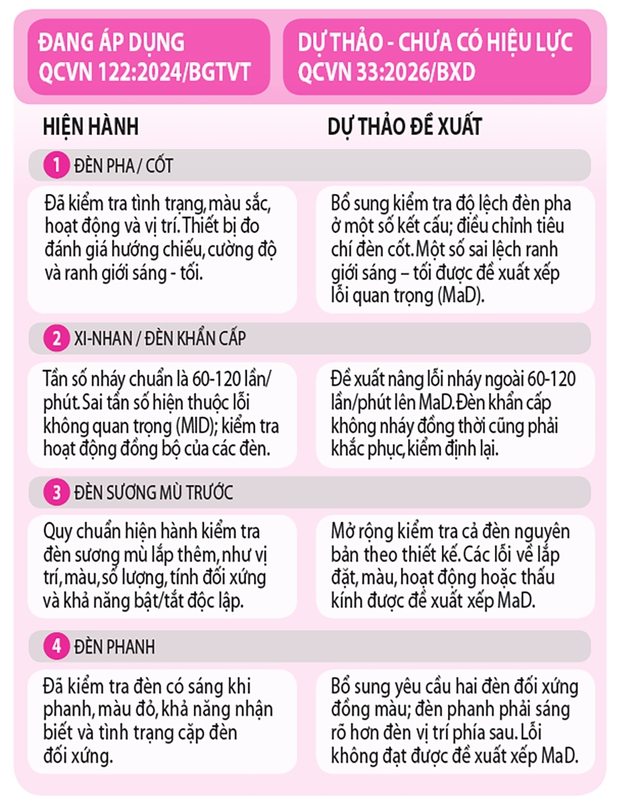 Đăng kiểm sẽ siết chặt hơn - Ảnh 2.