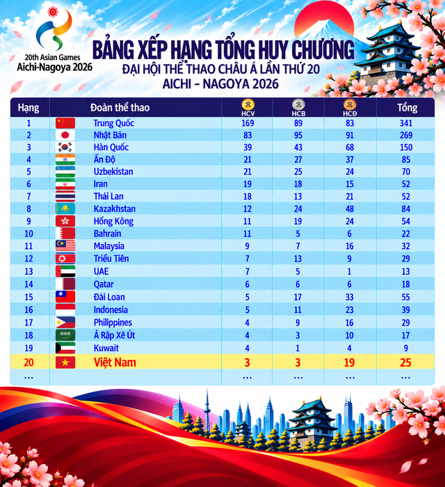 Bảng xếp hạng huy chương ASIAD 20: Việt Nam tốp 20, Trung Quốc sừng sững tốp 1 với 169 HCV- Ảnh 4.