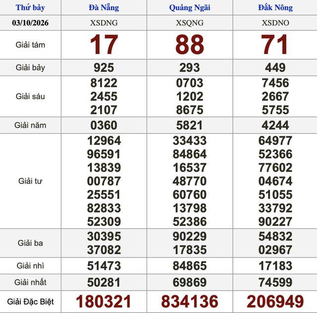 Xổ số miền Nam ngày 3 tháng 10: Kết quả xổ số hôm nay thứ bảy - Ảnh 3.