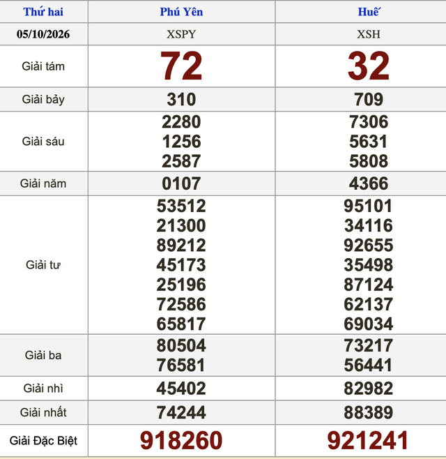 Xổ số miền Nam ngày 5 tháng 10 - Kết quả xổ số hôm nay thứ hai - Ảnh 2.