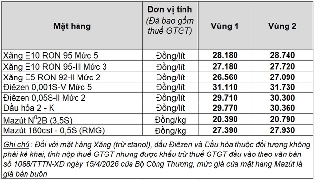 Gi&aacute; xăng dầu h&ocirc;m nay 6.10.2026: Giảm gần 2 USD/th&ugrave;ng- Ảnh 2.