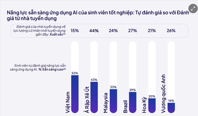 Nghịch lý đào tạo AI: Sinh viên rất tự tin, doanh nghiệp chật vật tuyển người - Ảnh 2.