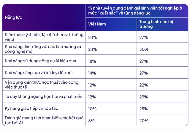 Nghịch lý đào tạo AI: Sinh viên rất tự tin, doanh nghiệp chật vật tuyển người - Ảnh 3.