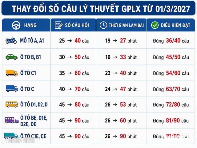Đề thi bằng lái xe sắp tăng câu hỏi, nhiều người trẻ 'chạy nước rút' đi thi - Ảnh 5.