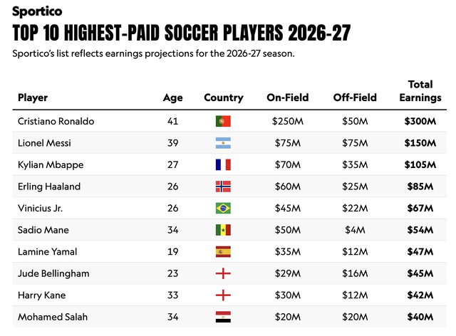 Messi và Ronaldo vẫn thống lĩnh tốp cầu thủ thu nhập cao nhất thế giới năm 2026: Ai cao hơn?- Ảnh 4.
