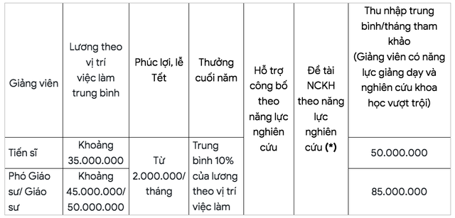 Trường ĐH Bách khoa TP.HCM tuyển dụng 80 giảng viên thu nhập lên tới 85 triệu đồng/tháng - Ảnh 2.