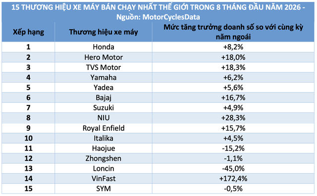 Thị trường xe máy toàn cầu tăng 8,9%, thương hiệu nào bán chạy nhất? - Ảnh 2.