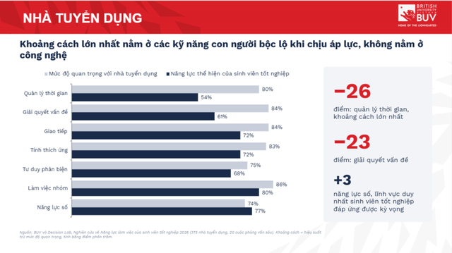 Cử nh&acirc;n Gen Z: Giỏi c&ocirc;ng nghệ nhưng vẫn 'đuối' do kỹ năng quản l&yacute; thời gian - Ảnh 1.