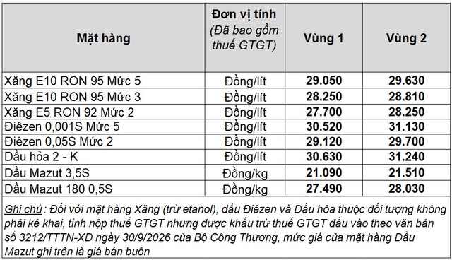 Giá xăng dầu hôm nay 9.10.2026: Xăng E10 leo lên mốc 29.000 đồng/lít- Ảnh 2.