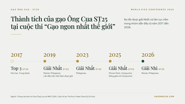 Gạo Ông Cua ST25 giành ngôi á quân cuộc thi Gạo ngon nhất thế giới 2026- Ảnh 2.