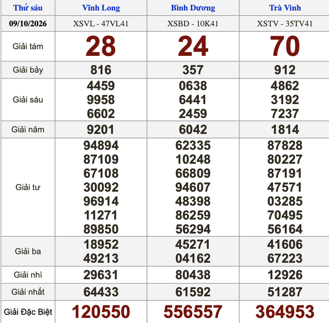 Xổ số miền Nam ng&agrave;y 9 th&aacute;ng 10 - Kết quả xổ số h&ocirc;m nay thứ s&aacute;u - Ảnh 1.