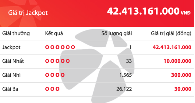 Xuất hiện một người tr&uacute;ng độc đắc Vietlott 42,4 tỉ đồng v&agrave;o tối chủ nhật- Ảnh 1.