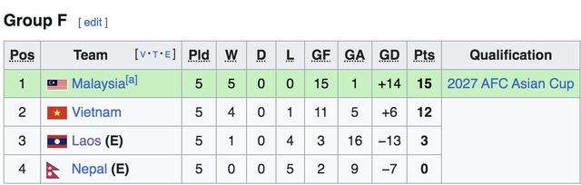 Bảng xếp hạng Asian Cup mới nhất trước ngày CAS ra án: Đội tuyển Việt Nam dưới Malaysia, nhưng...- Ảnh 1.