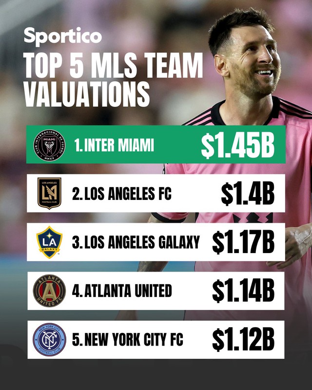 Messi đưa CLB của David Beckham l&ecirc;n đỉnh b&oacute;ng đ&aacute; Mỹ, gi&aacute; trị hơn 1,45 tỉ USD- Ảnh 2.