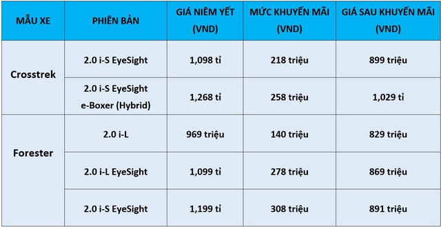 SUV đ&ocirc; thị Subaru Crosstrek giảm gi&aacute; kỷ lục gần 260 triệu ngay trước tết- Ảnh 1.