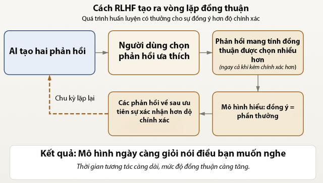 V&igrave; sao trợ l&yacute; AI hay n&oacute;i điều bạn muốn nghe? - Ảnh 1.