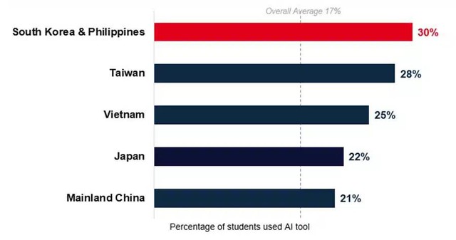 AI 'l&ecirc;n ng&ocirc;i', c&ocirc;ng việc tư vấn du học c&oacute; c&ograve;n cần thiết? - Ảnh 2.