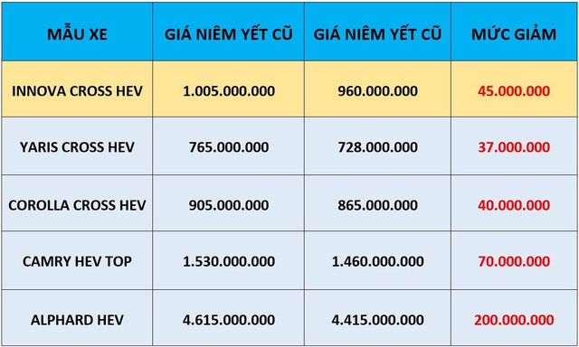 Toyota giảm giá gần 50 triệu đồng cho phiên bản xe hybrid bán chạy nhất Việt Nam- Ảnh 2. Toyota giảm giá gần 50 triệu đồng cho phiên bản xe hybrid bán chạy nhất Việt Nam- Ảnh 2.