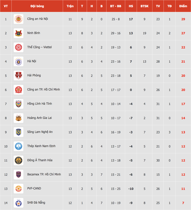 Bảng xếp hạng V-League cực mới: HAGL thăng tiến ngoạn mục, Becamex TP.HCM rơi dần xuống đ&aacute;y- Ảnh 2.