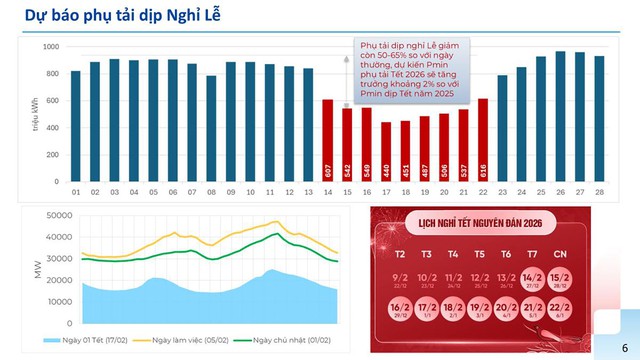 EVN sẵn s&agrave;ng đảm bảo cung ứng điện trong dịp tết Nguy&ecirc;n đ&aacute;n B&iacute;nh Ngọ 2026 - Ảnh 2.