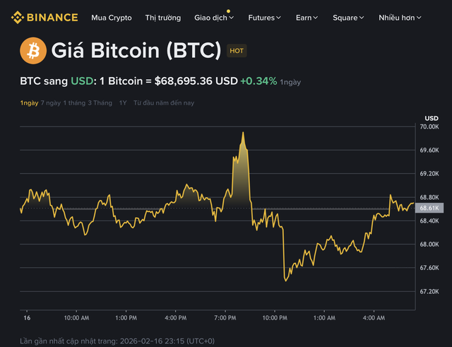 Giá Bitcoin hôm nay 17.2.2026: BTC phục hồi nhẹ ngày mùng 1 tết Bính Ngọ - Ảnh 1.