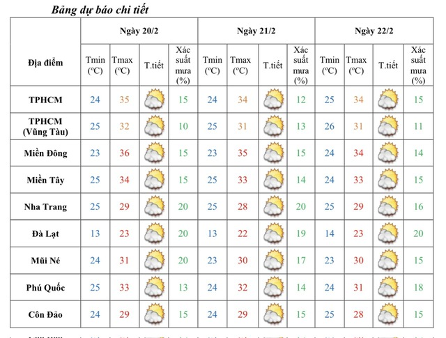 Cảnh b&aacute;o từ mai Nam bộ nắng n&oacute;ng đến 36 độ C - Ảnh 2.