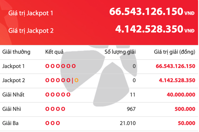 Tối mùng 3 tết không có người trúng độc đắc Vietlott, tiền cộng dồn 66,5 tỉ đồng- Ảnh 1. Tối mùng 3 tết không có người trúng độc đắc Vietlott, tiền cộng dồn 66,5 tỉ đồng- Ảnh 1.