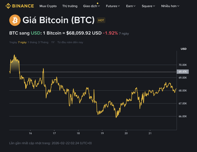 Gi&aacute; Bitcoin h&ocirc;m nay 22.2.2026: BTC kh&ocirc;ng nao n&uacute;ng trước thuế quan của &ocirc;ng Trump  - Ảnh 1.