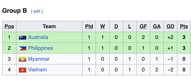 Bảng xếp hạng giải Đ&ocirc;ng Nam &Aacute; mới nhất: Việt Nam đứng vị tr&iacute; kh&oacute; tin, ai đang ở tốp 1?- Ảnh 2.