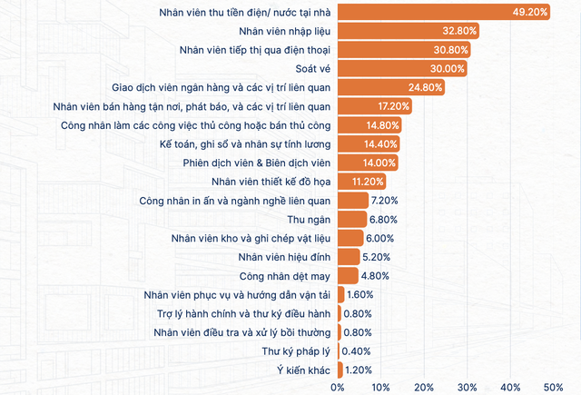 C&ocirc;ng việc n&agrave;o dễ 'biến mất', bị AI thay thế trong 3 - 5 năm tới?- Ảnh 1.