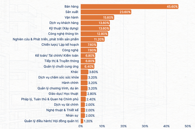 Doanh nghiệp 2026 cần vị tr&iacute; n&agrave;o nhiều nhất, ti&ecirc;u ch&iacute; tuyển dụng l&agrave; g&igrave;?  - Ảnh 3.