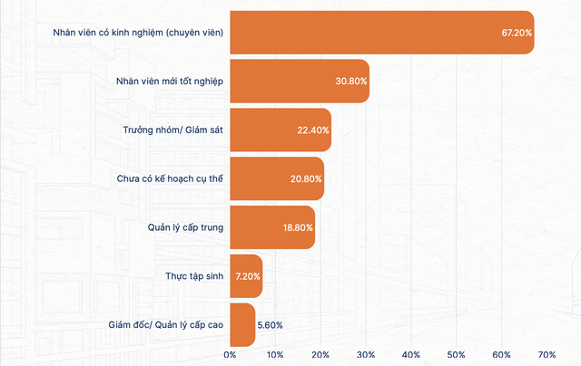 Doanh nghiệp 2026 cần vị tr&iacute; n&agrave;o nhiều nhất, ti&ecirc;u ch&iacute; tuyển dụng l&agrave; g&igrave;?  - Ảnh 2.