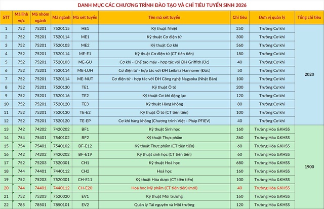 X&eacute;t tuyển t&agrave;i năng của ĐH B&aacute;ch khoa H&agrave; Nội: thay điểm học bạ bằng điểm TSA - Ảnh 2.