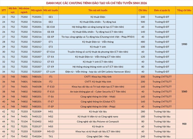 X&eacute;t tuyển t&agrave;i năng của ĐH B&aacute;ch khoa H&agrave; Nội: thay điểm học bạ bằng điểm TSA - Ảnh 3.