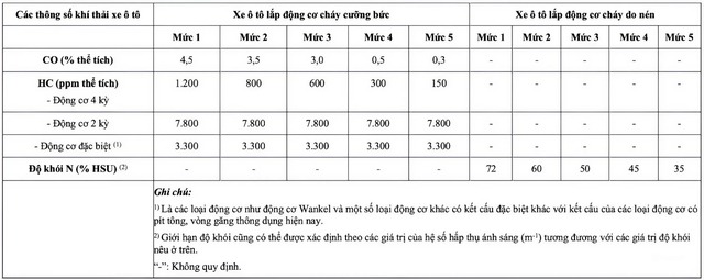 5 mốc thời gian quan trọng về quy chuẩn kh&iacute; thải, người d&ugrave;ng &ocirc; t&ocirc; cần biết - Ảnh 1.