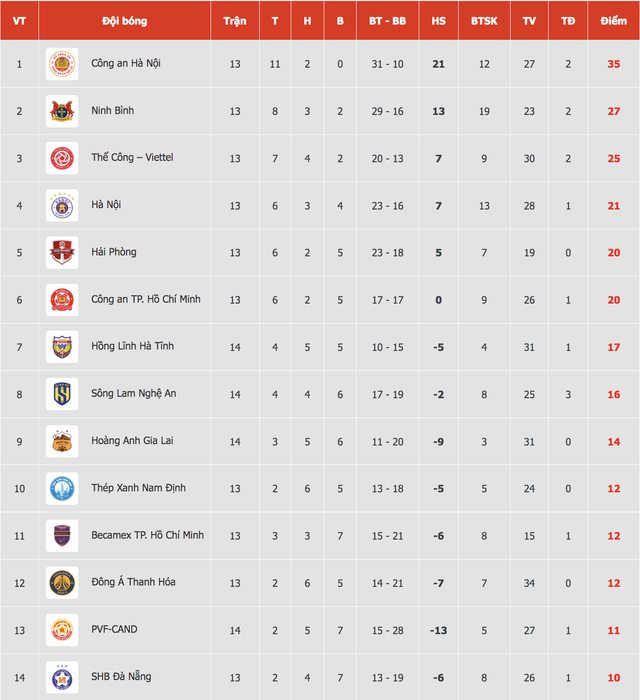  Đội CAHN ‘ngạo nghễ’ tốp 1, HAGL thua ngược tụt xuống vị trí thấp- Ảnh 1.