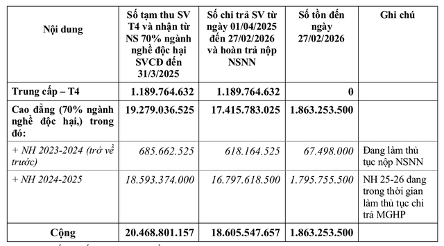 Vụ tạm thu 158 tỉ học ph&iacute;: Trường CĐ L&yacute; Tự Trọng TP.HCM cập nhật tiến độ... - Ảnh 1.