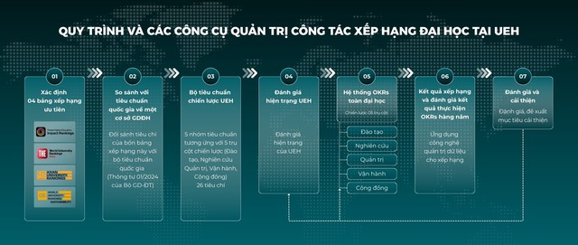 UEH: Bảng xếp hạng l&agrave; c&ocirc;ng cụ n&acirc;ng cấp d&agrave;i hạn, thứ hạng l&agrave; ngắn hạn - Ảnh 1.