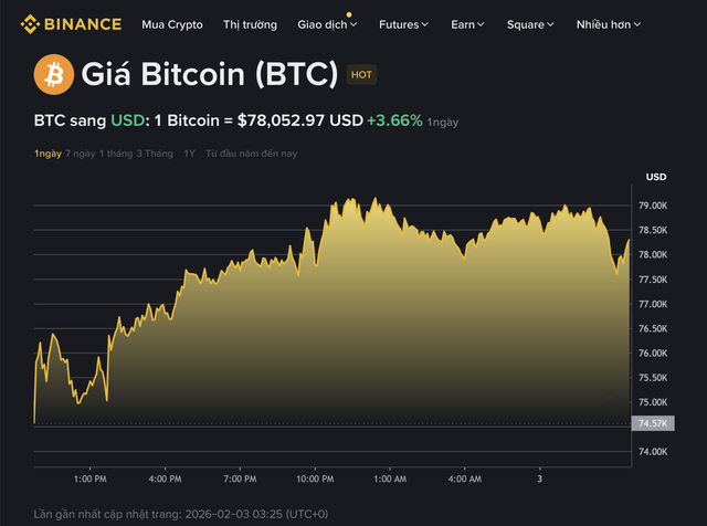 Giá Bitcoin hôm nay 3.2.2026: Quỹ 1 tỉ USD của Binance kéo BTC phục hồi từ đáy - Ảnh 1.