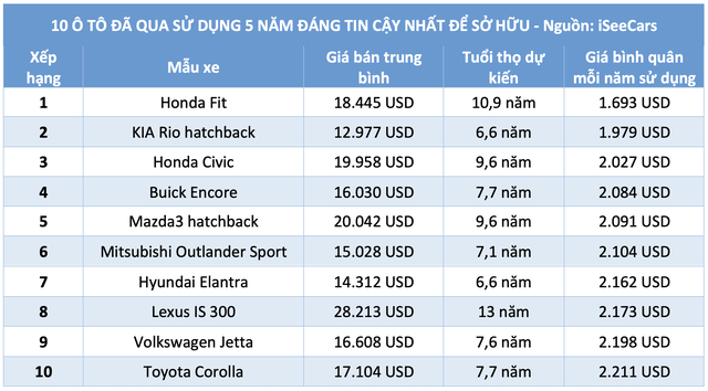 10 &ocirc; t&ocirc; đ&atilde; qua sử dụng 5 năm đ&aacute;ng tin cậy nhất để sở hữu - Ảnh 4.