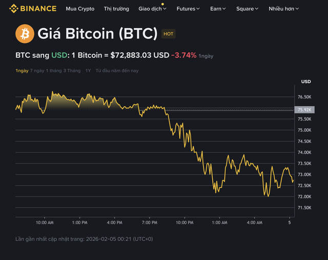 Gi&aacute; Bitcoin h&ocirc;m nay 5.2.2026: 99 tỉ USD bị bốc hơi, Mỹ tuy&ecirc;n bố 'kh&ocirc;ng cứu BTC' - Ảnh 1.