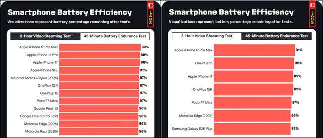 Đừng nh&igrave;n v&agrave;o số mAh: Đ&acirc;y mới l&agrave; 'vua pin' thực sự của giới smartphone - Ảnh 2.