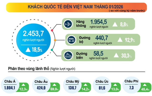 Kh&aacute;ch quốc tế đến Việt Nam đ&ocirc;ng chưa từng c&oacute;- Ảnh 1.