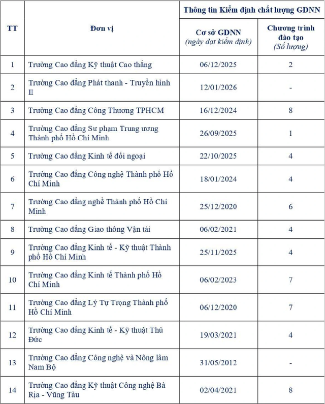 34 trường nghề tại TP.HCM đạt kiểm định chất lượng gồm những trường n&agrave;o? - Ảnh 3.
