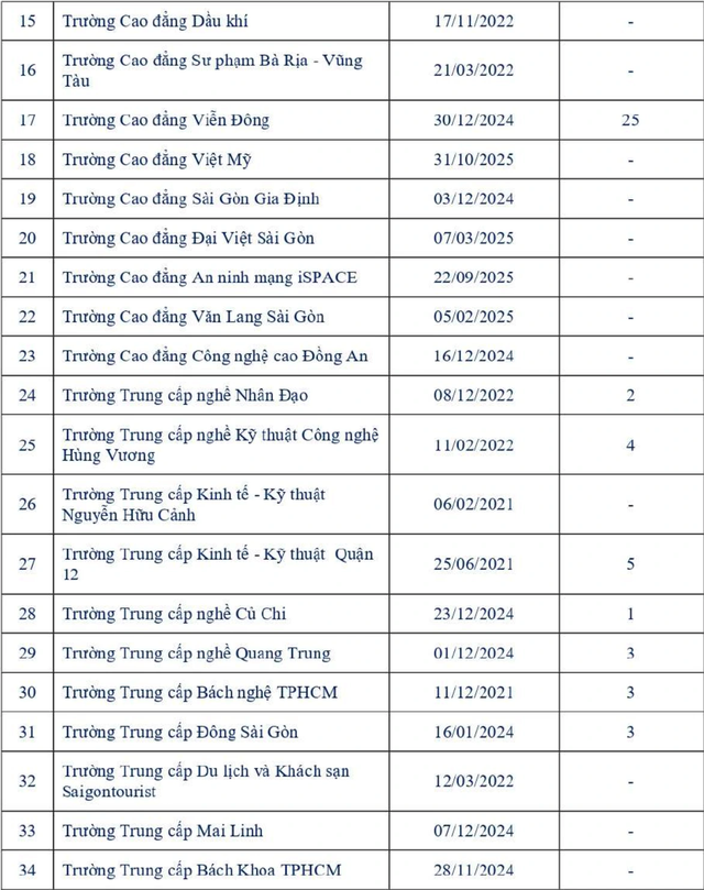 34 trường nghề tại TP.HCM đạt kiểm định chất lượng gồm những trường n&agrave;o? - Ảnh 4.